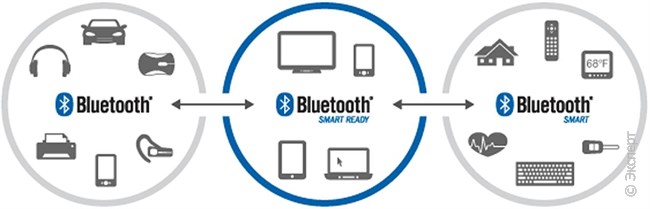 Схема подключений устройств Bluetooth, Bluetooth SMART и Bluetooth SMART Ready